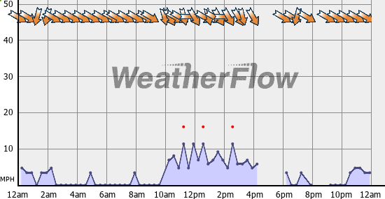 Current Wind Graph