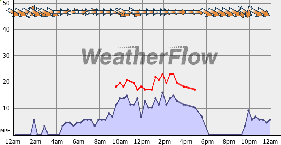 Current Wind Graph