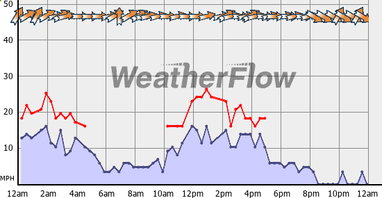 Current Wind Graph