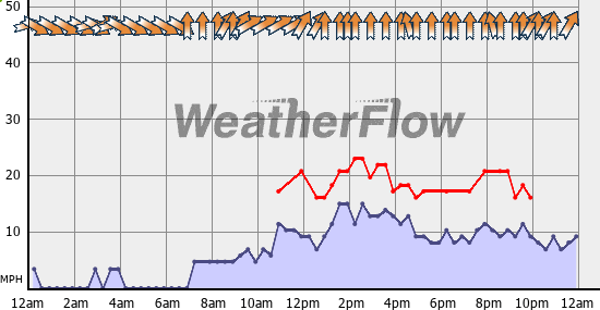 Current Wind Graph