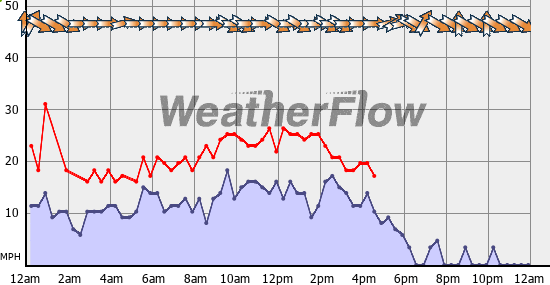 Current Wind Graph