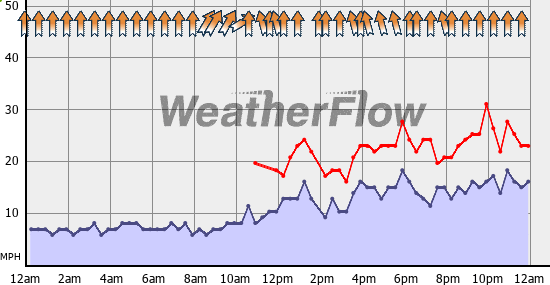 Current Wind Graph