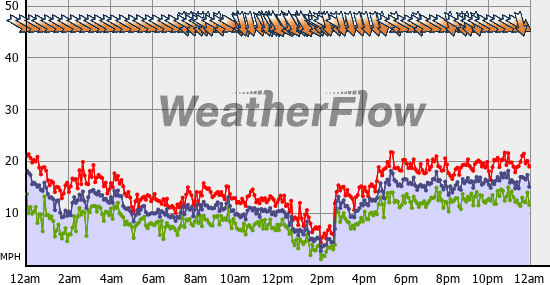 Current Wind Graph