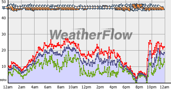 Current Wind Graph