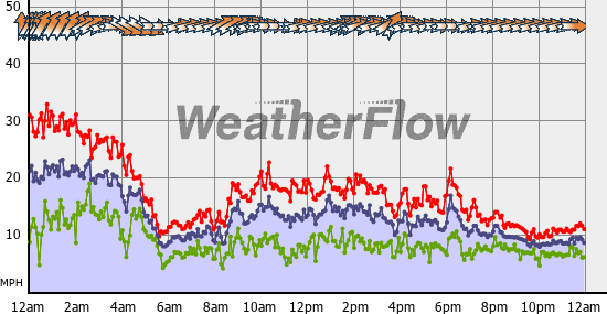 Current Wind Graph