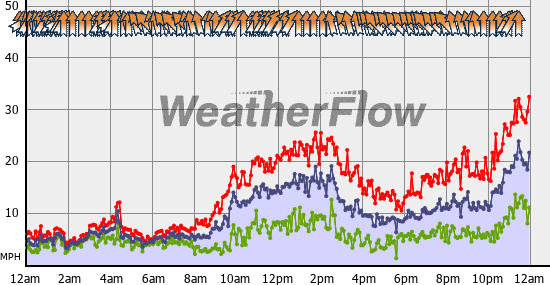 Current Wind Graph