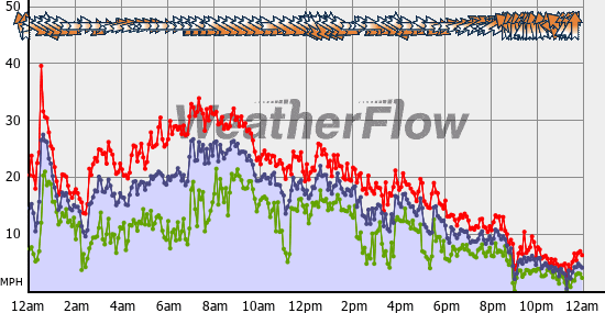 Current Wind Graph