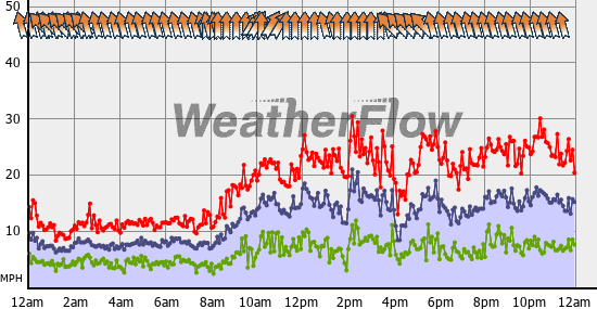 Current Wind Graph