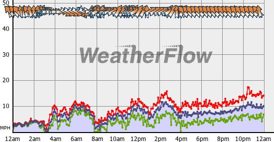 Current Wind Graph