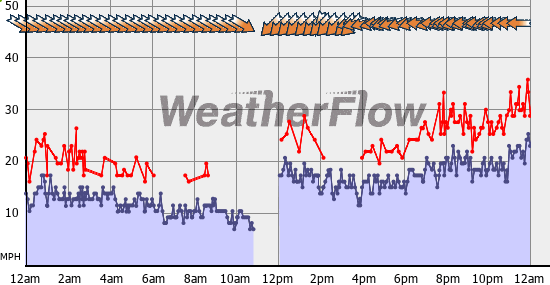 Current Wind Graph