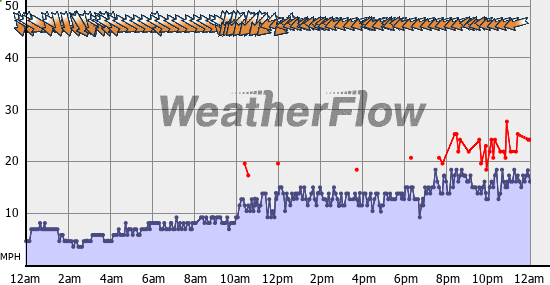 Current Wind Graph