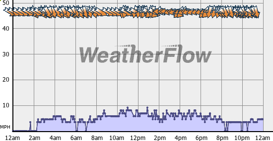 Current Wind Graph