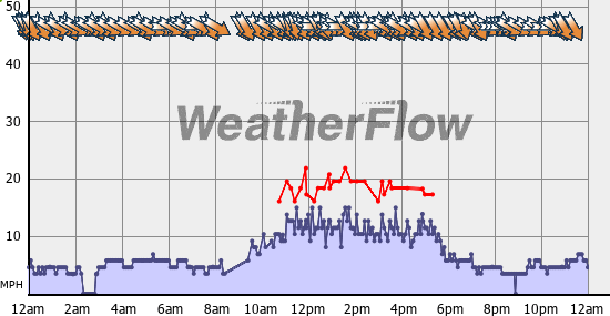 Current Wind Graph