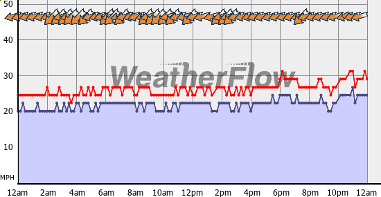 Current Wind Graph