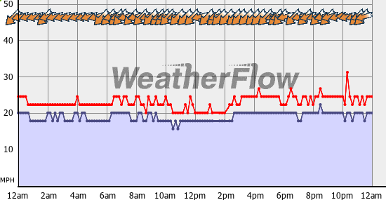 Current Wind Graph