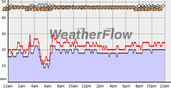 Current Wind Graph