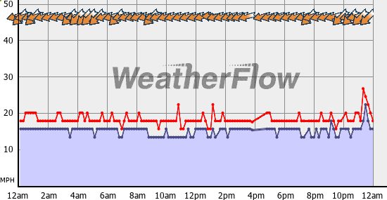 Current Wind Graph
