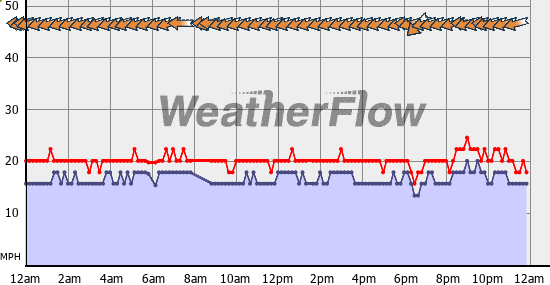 Current Wind Graph