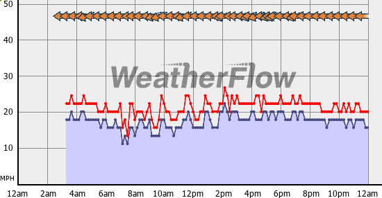 Current Wind Graph
