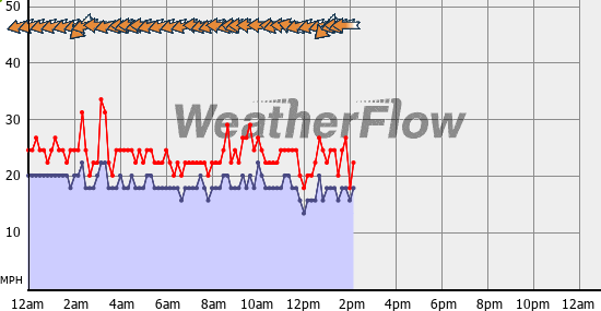 Current Wind Graph