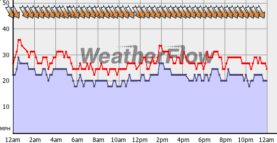 Current Wind Graph