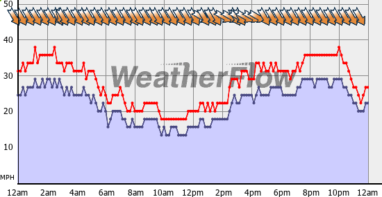 Current Wind Graph