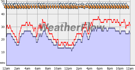 Current Wind Graph