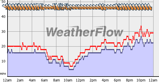 Current Wind Graph