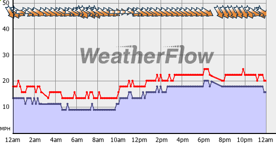 Current Wind Graph