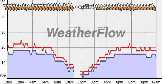 Current Wind Graph