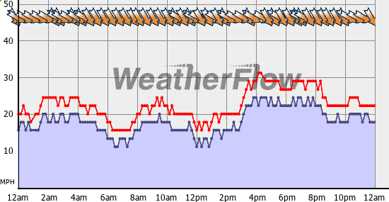 Current Wind Graph