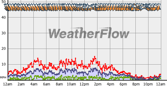 Current Wind Graph