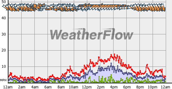 Current Wind Graph