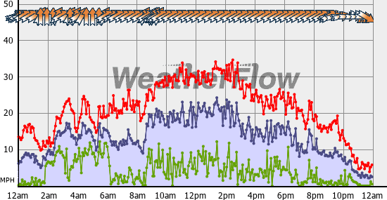 Current Wind Graph