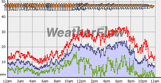 Current Wind Graph