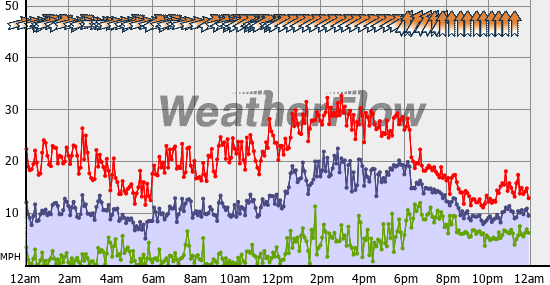 Current Wind Graph