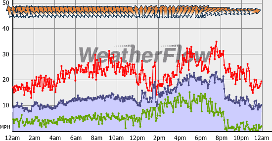 Current Wind Graph