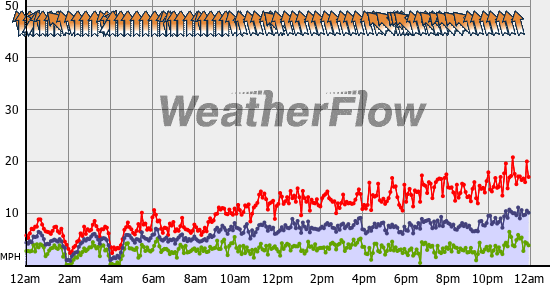 Current Wind Graph