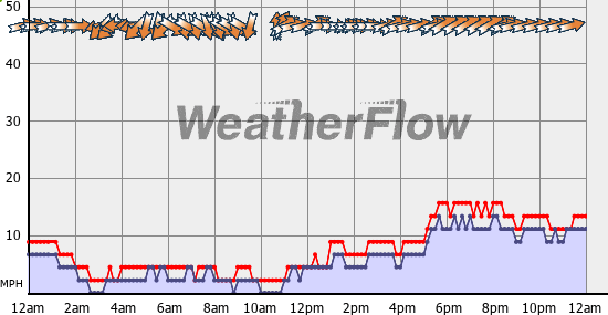 Current Wind Graph