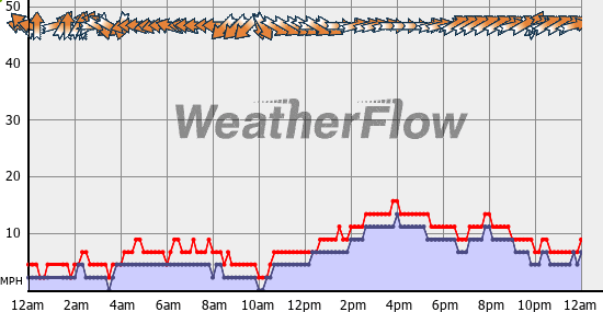 Current Wind Graph