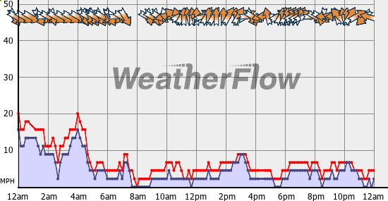 Current Wind Graph