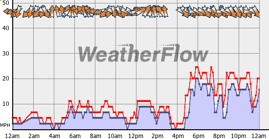Current Wind Graph