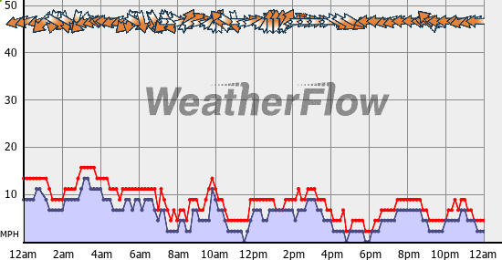 Current Wind Graph