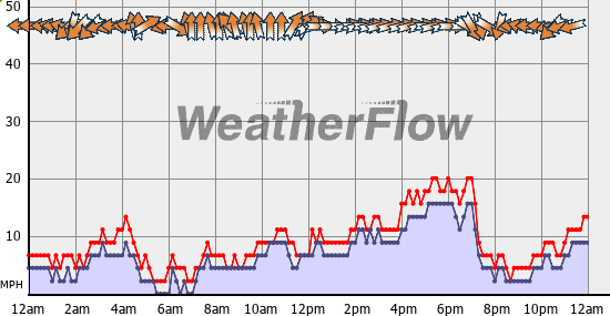 Current Wind Graph