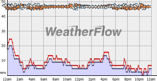 Current Wind Graph