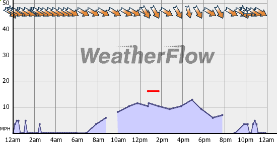 Current Wind Graph