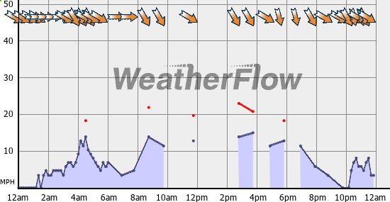 Current Wind Graph