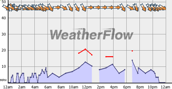 Current Wind Graph