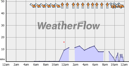 Current Wind Graph