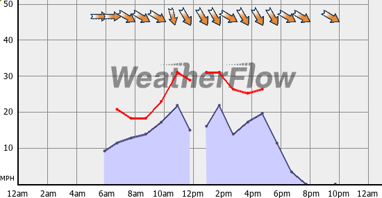 Current Wind Graph